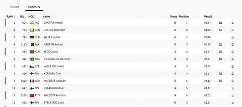 Paris Olympics Javelin Throw Qualification score.